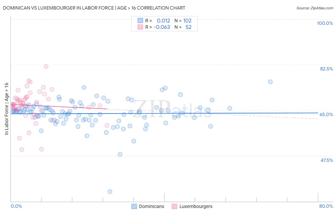 Dominican vs Luxembourger In Labor Force | Age > 16