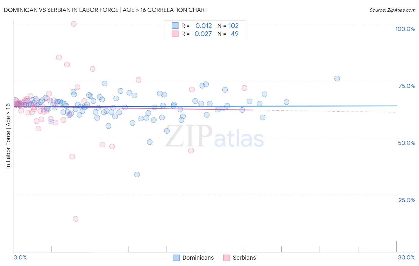 Dominican vs Serbian In Labor Force | Age > 16