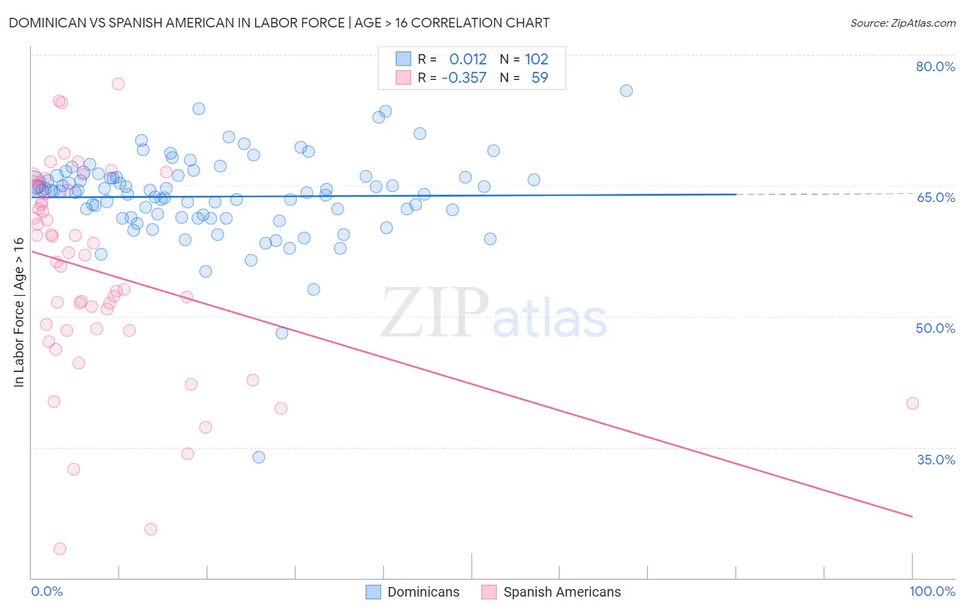 Dominican vs Spanish American In Labor Force | Age > 16