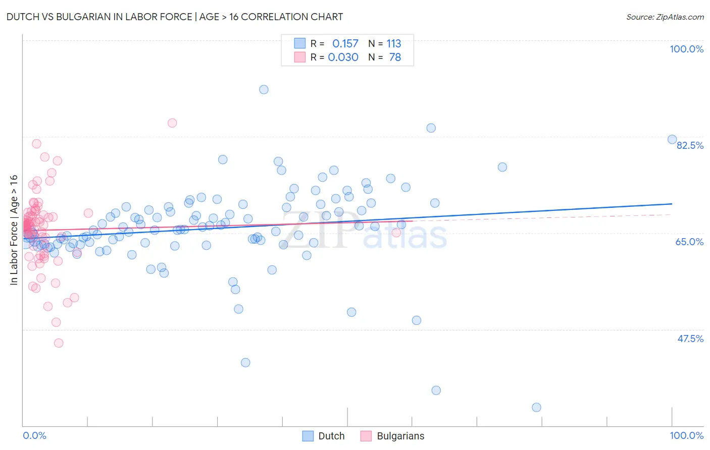 Dutch vs Bulgarian In Labor Force | Age > 16