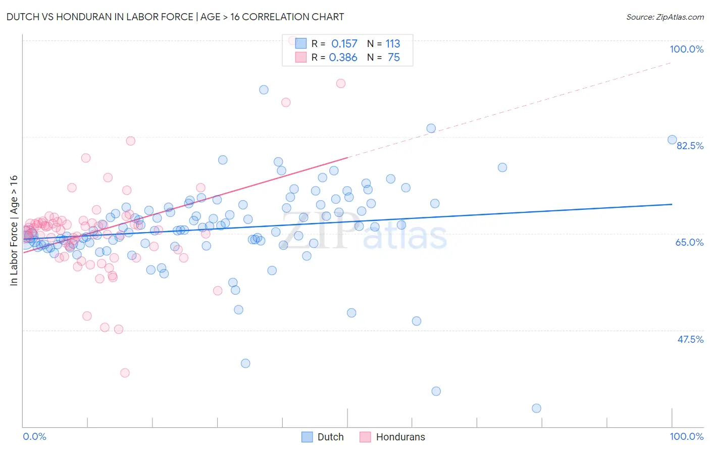 Dutch vs Honduran In Labor Force | Age > 16