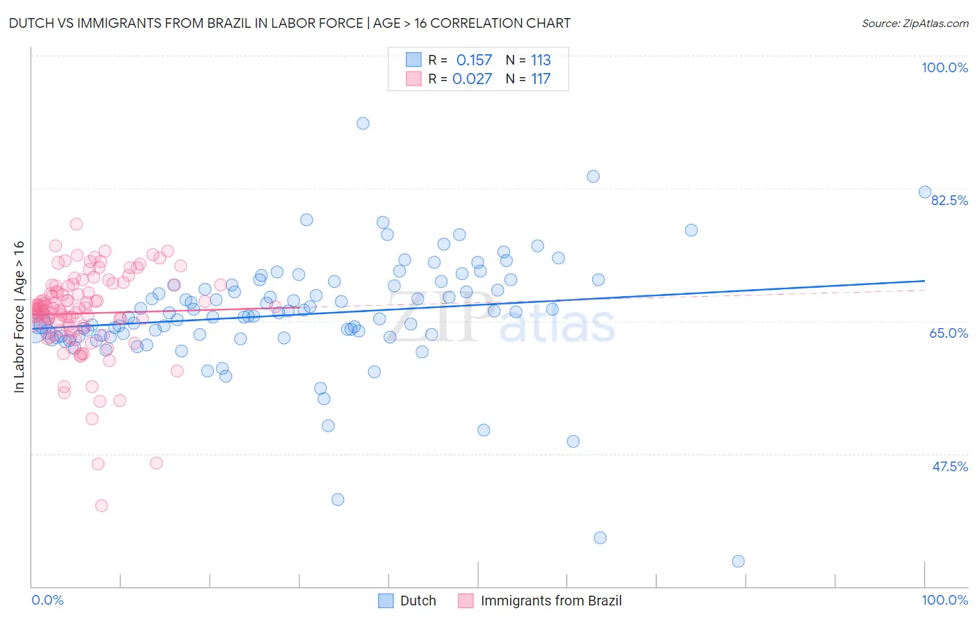 Dutch vs Immigrants from Brazil In Labor Force | Age > 16