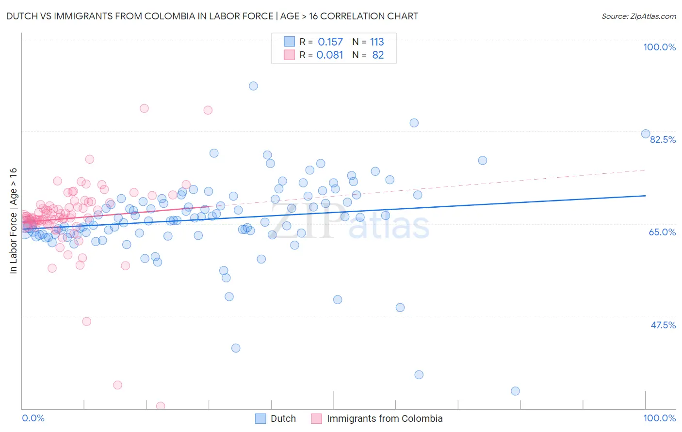 Dutch vs Immigrants from Colombia In Labor Force | Age > 16