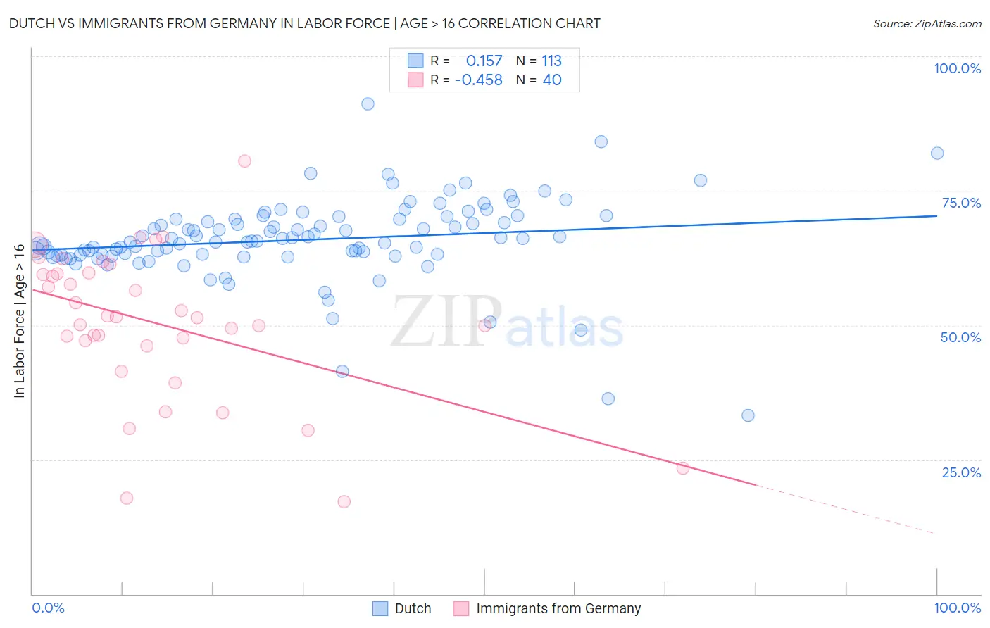 Dutch vs Immigrants from Germany In Labor Force | Age > 16