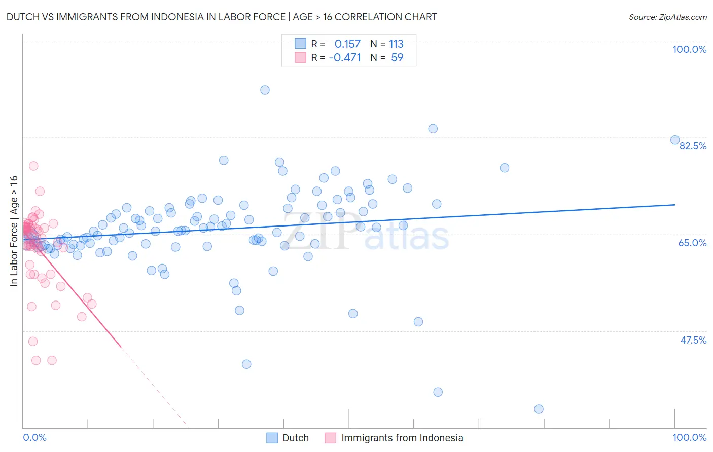 Dutch vs Immigrants from Indonesia In Labor Force | Age > 16