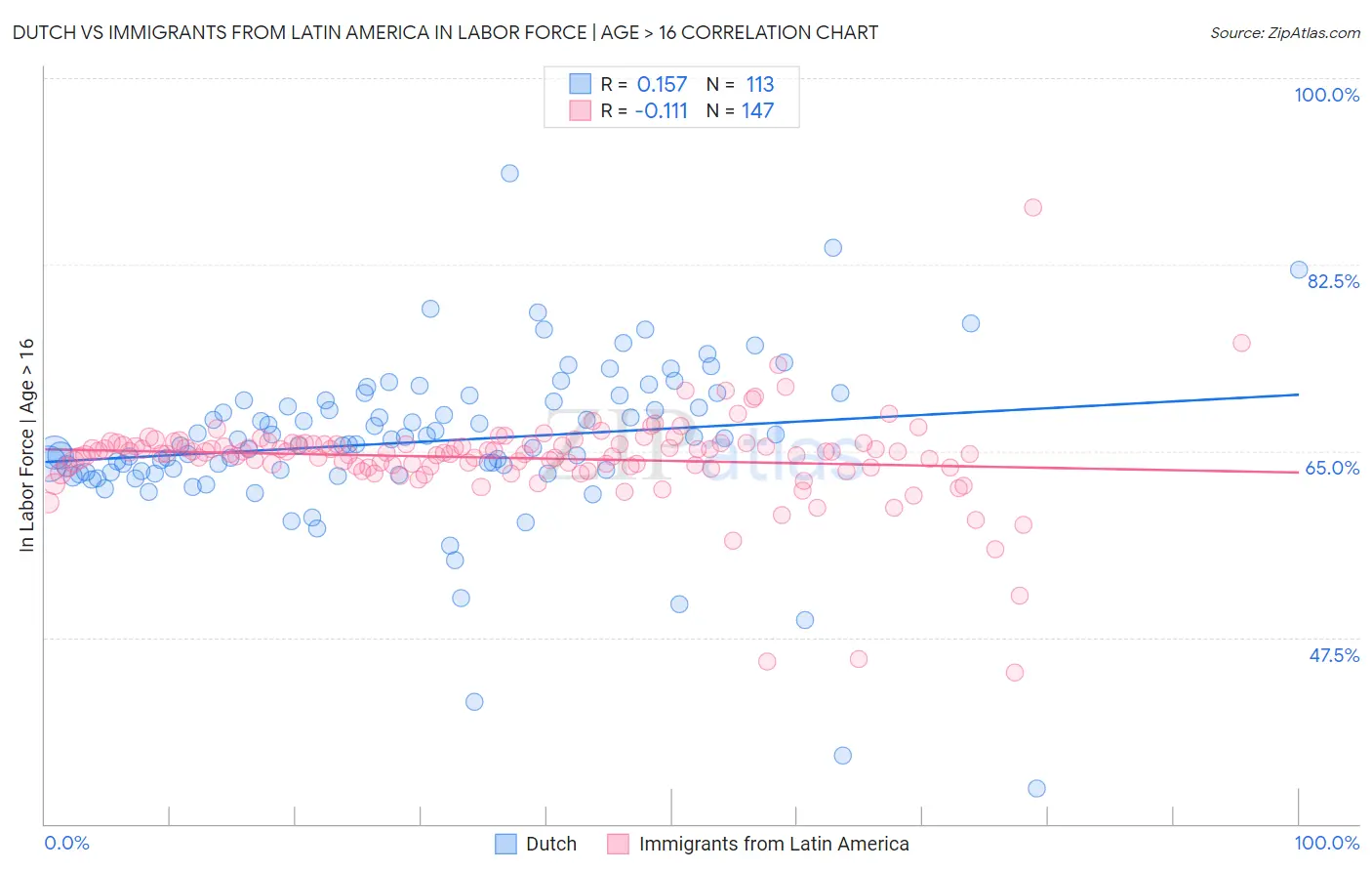 Dutch vs Immigrants from Latin America In Labor Force | Age > 16