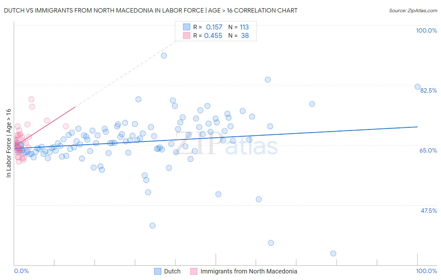 Dutch vs Immigrants from North Macedonia In Labor Force | Age > 16