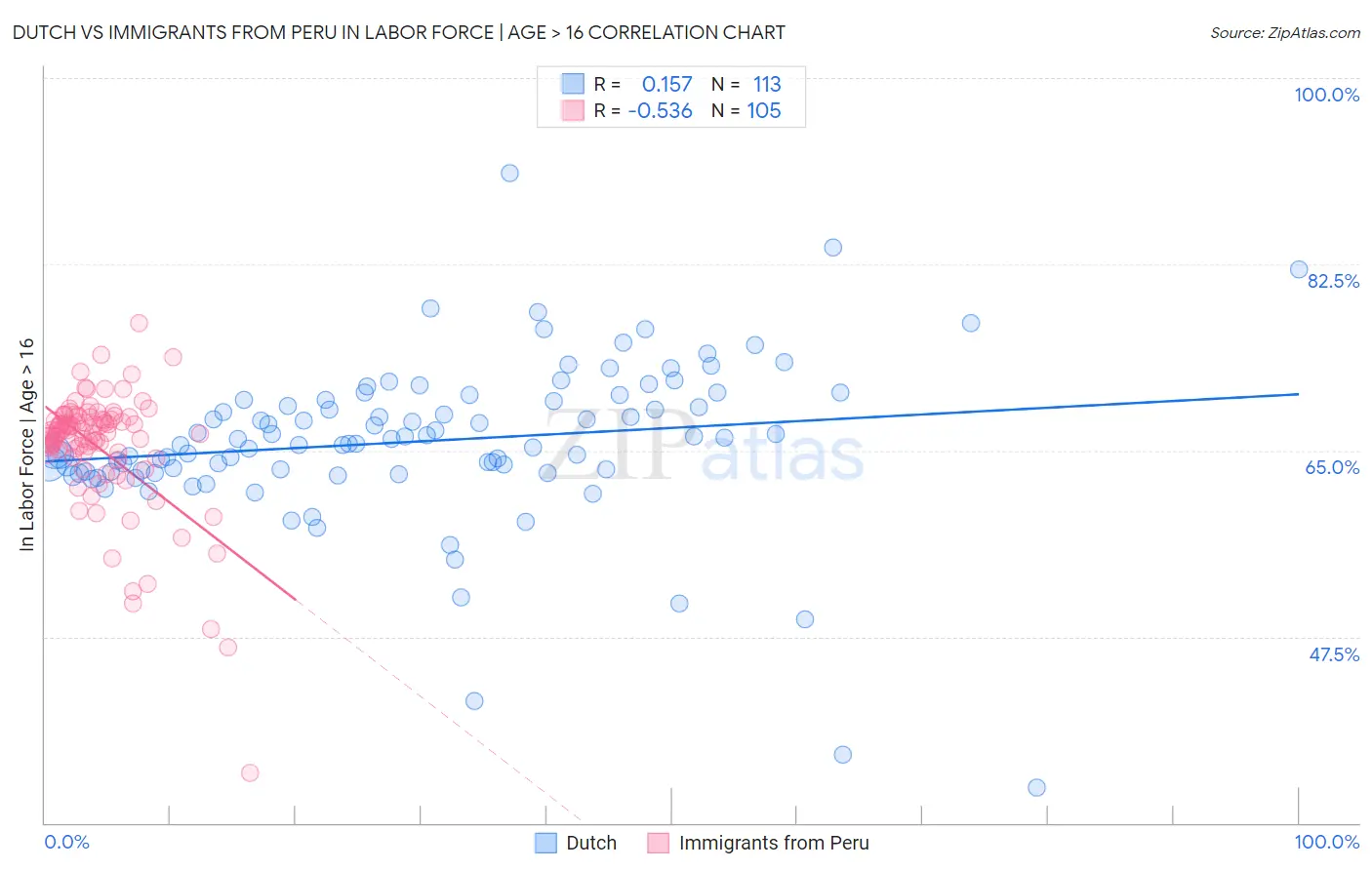 Dutch vs Immigrants from Peru In Labor Force | Age > 16