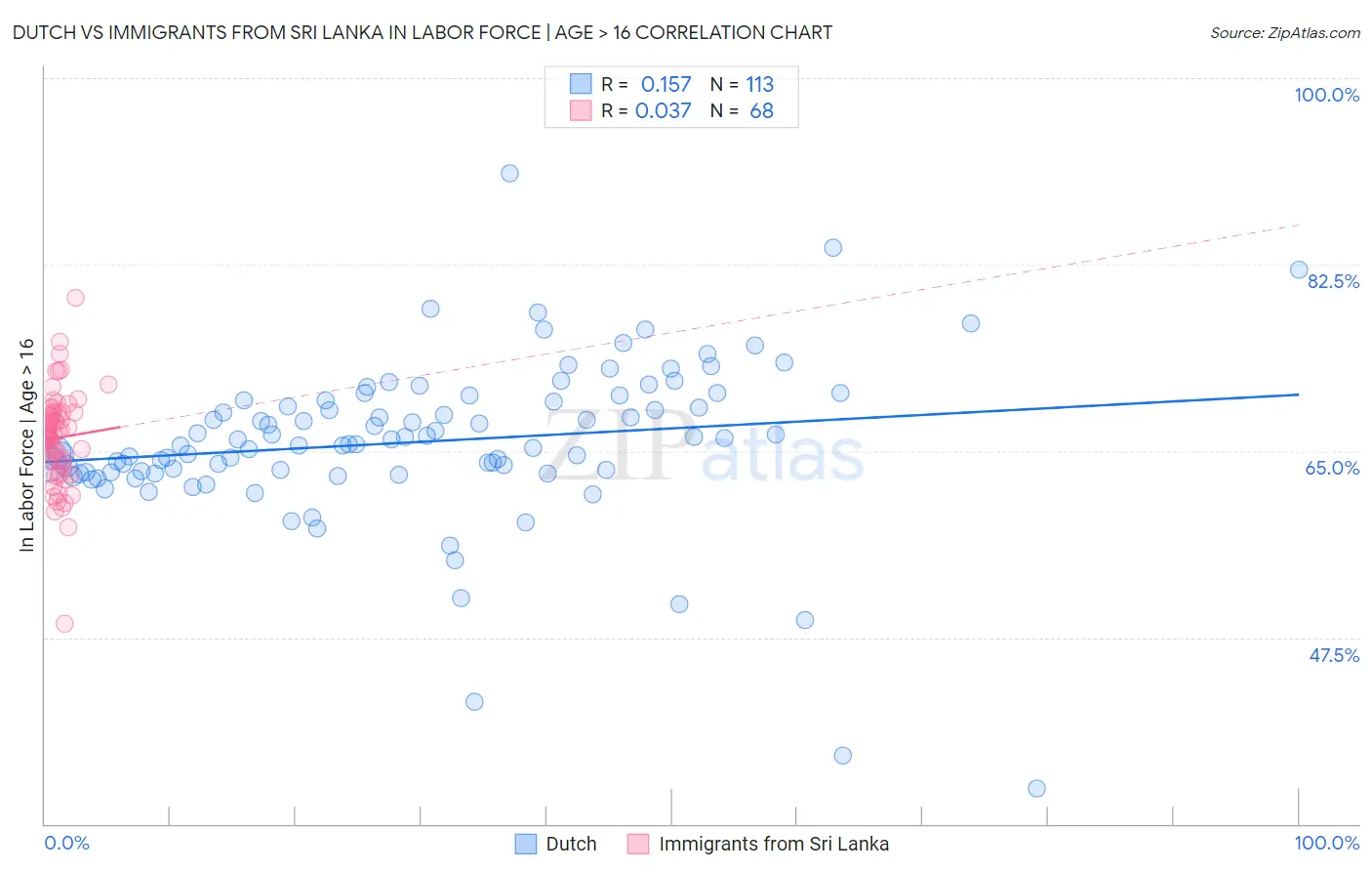 Dutch vs Immigrants from Sri Lanka In Labor Force | Age > 16