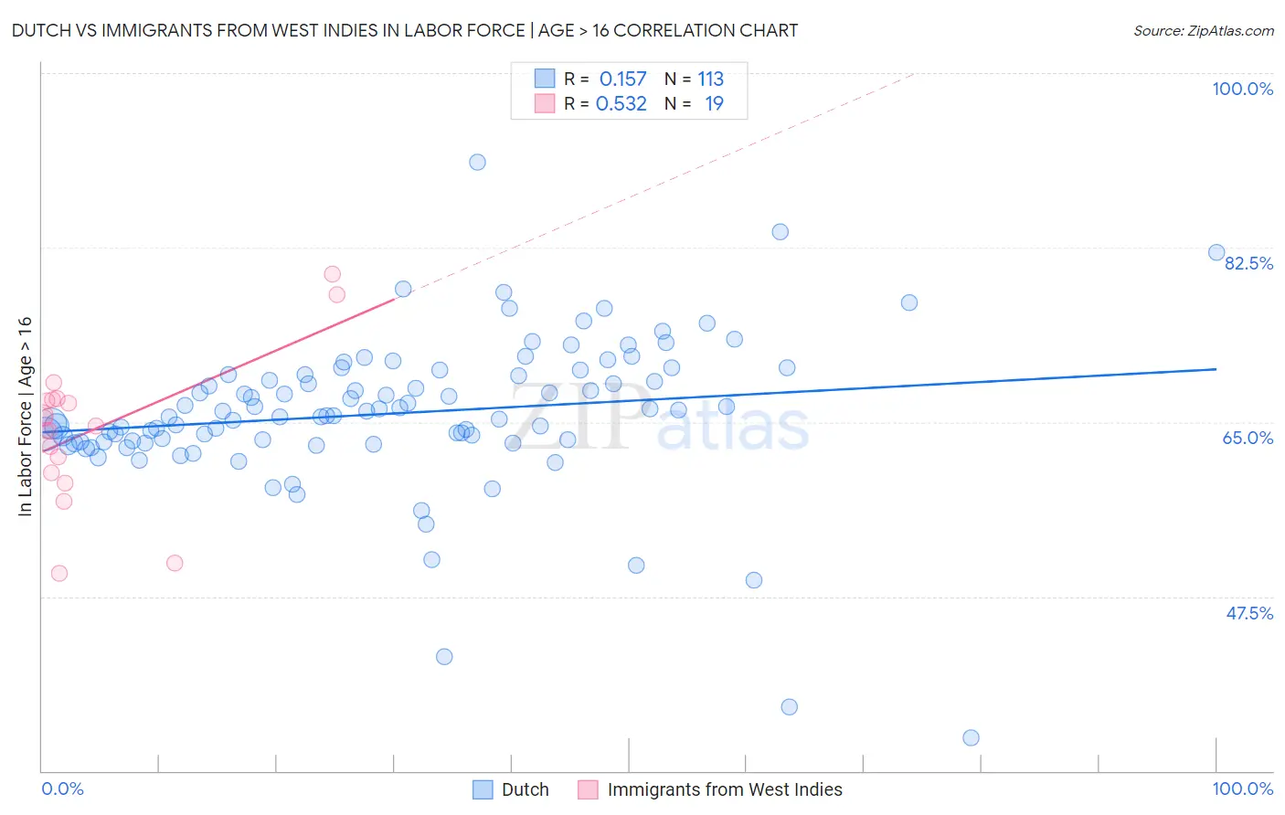 Dutch vs Immigrants from West Indies In Labor Force | Age > 16