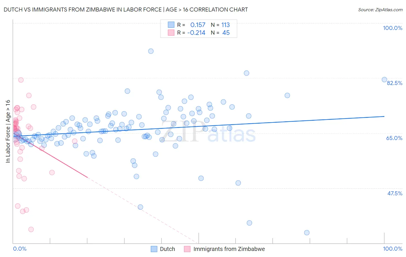 Dutch vs Immigrants from Zimbabwe In Labor Force | Age > 16