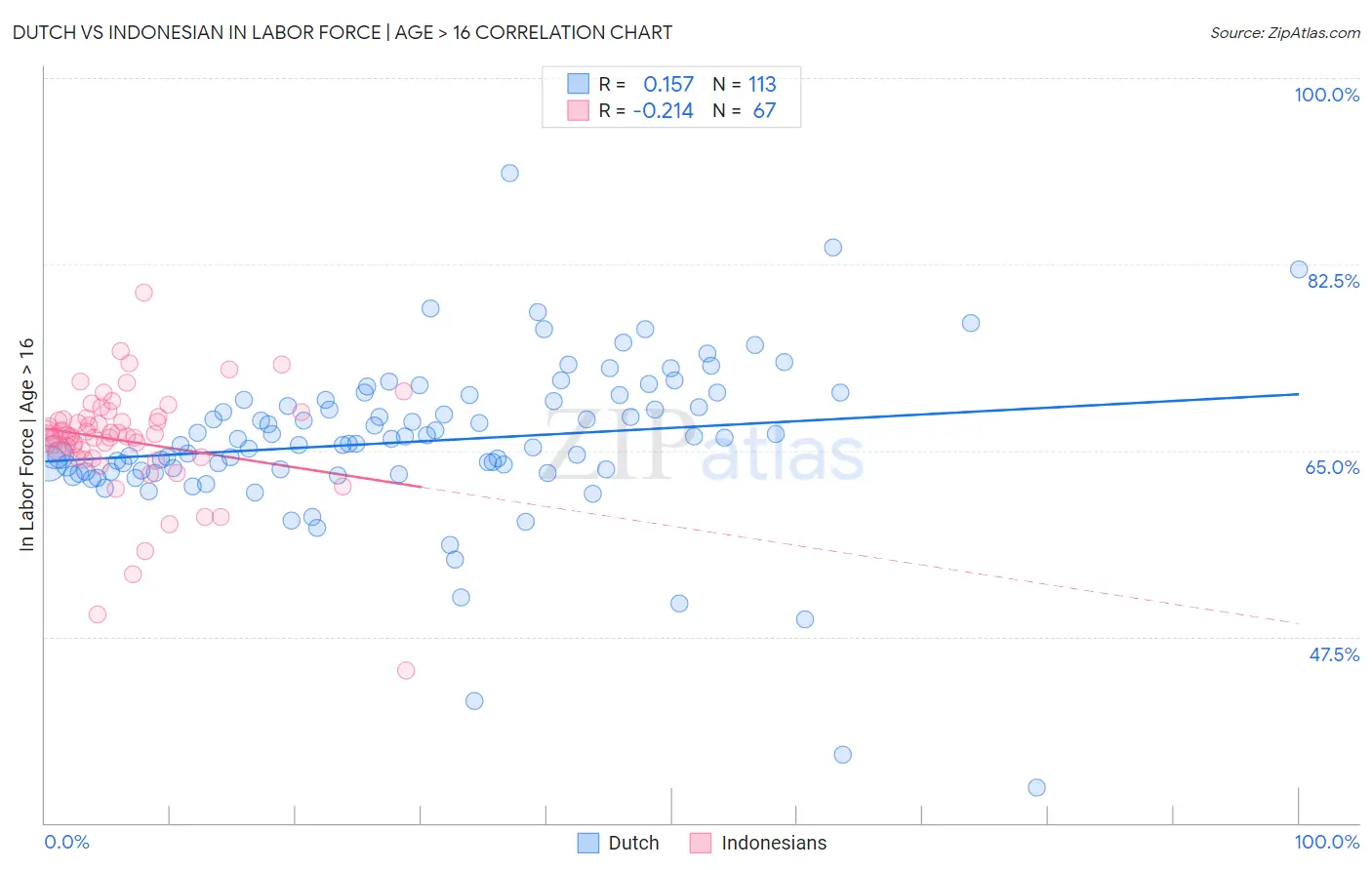 Dutch vs Indonesian In Labor Force | Age > 16