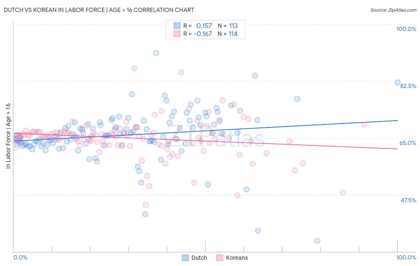Dutch vs Korean In Labor Force | Age > 16