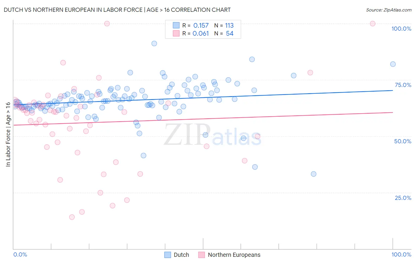 Dutch vs Northern European In Labor Force | Age > 16