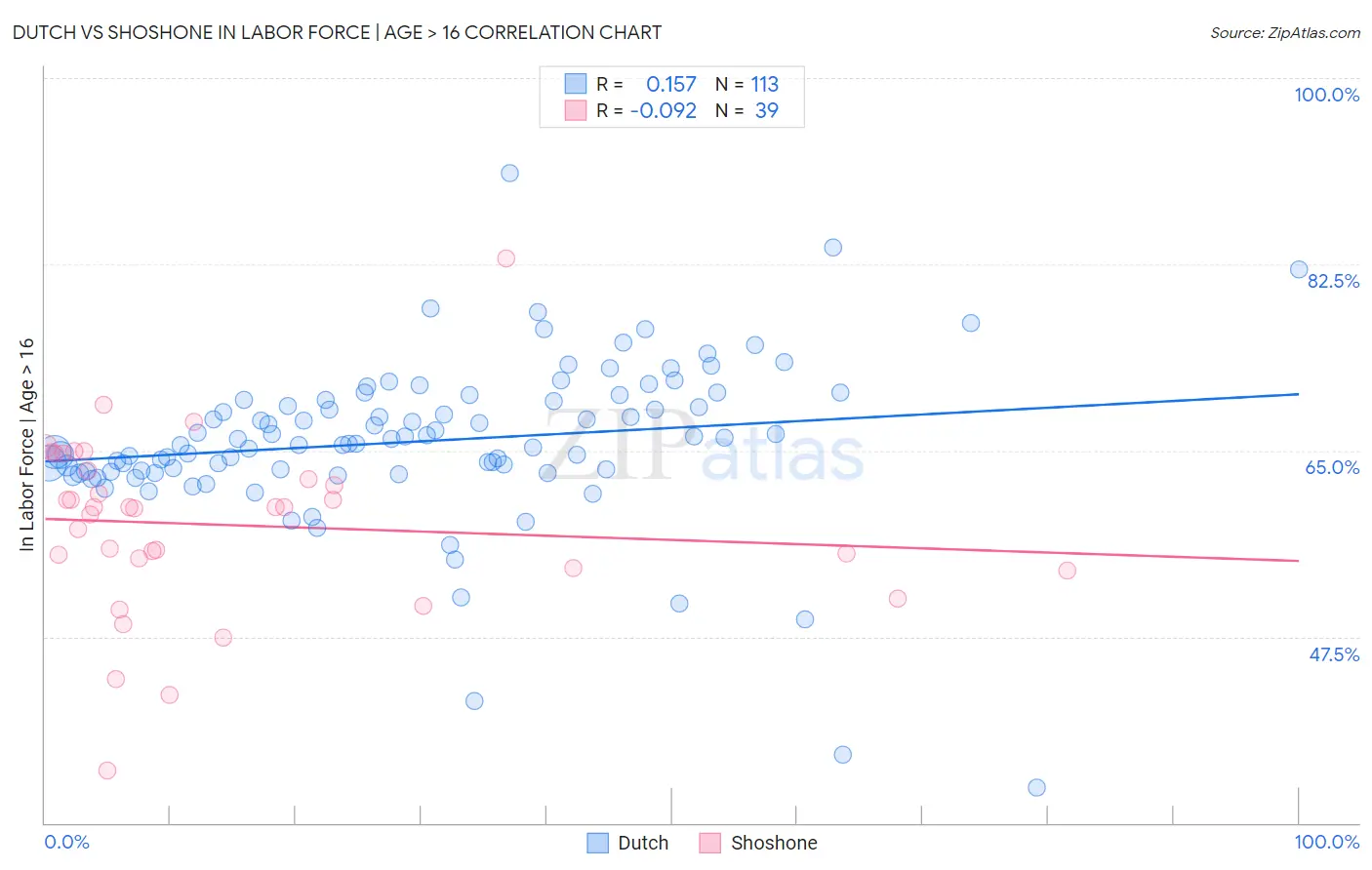 Dutch vs Shoshone In Labor Force | Age > 16