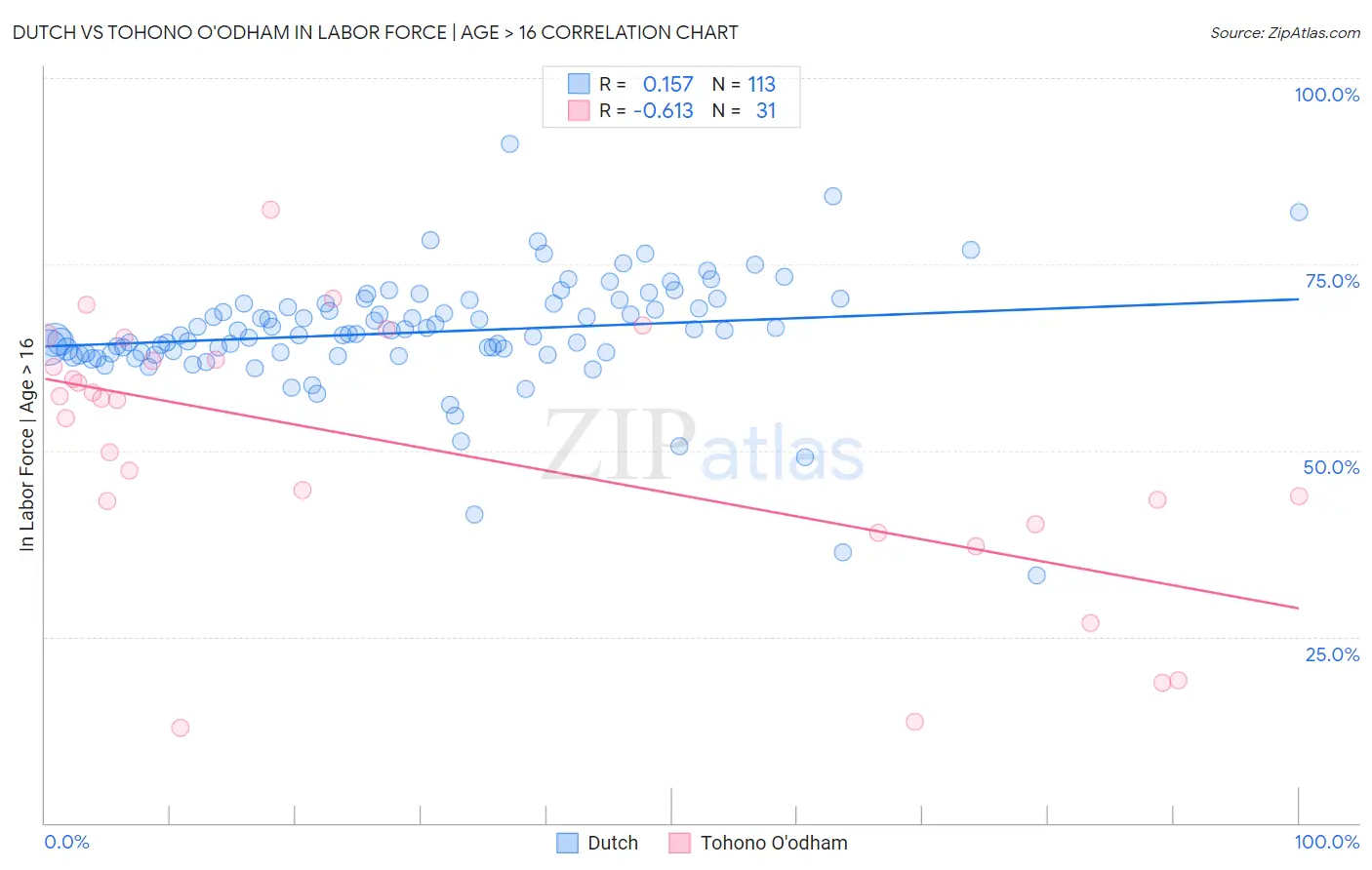 Dutch vs Tohono O'odham In Labor Force | Age > 16