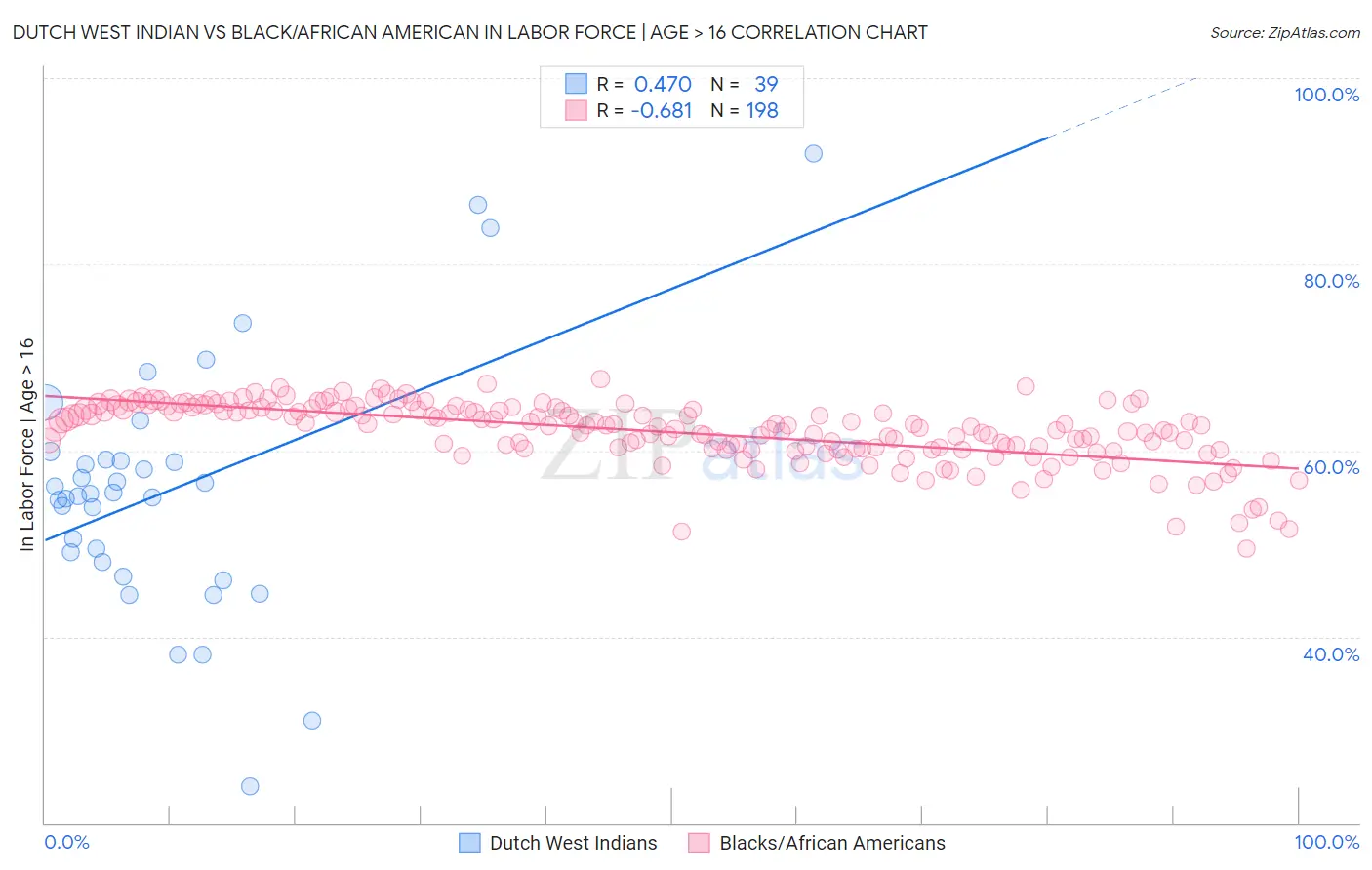Dutch West Indian vs Black/African American In Labor Force | Age > 16