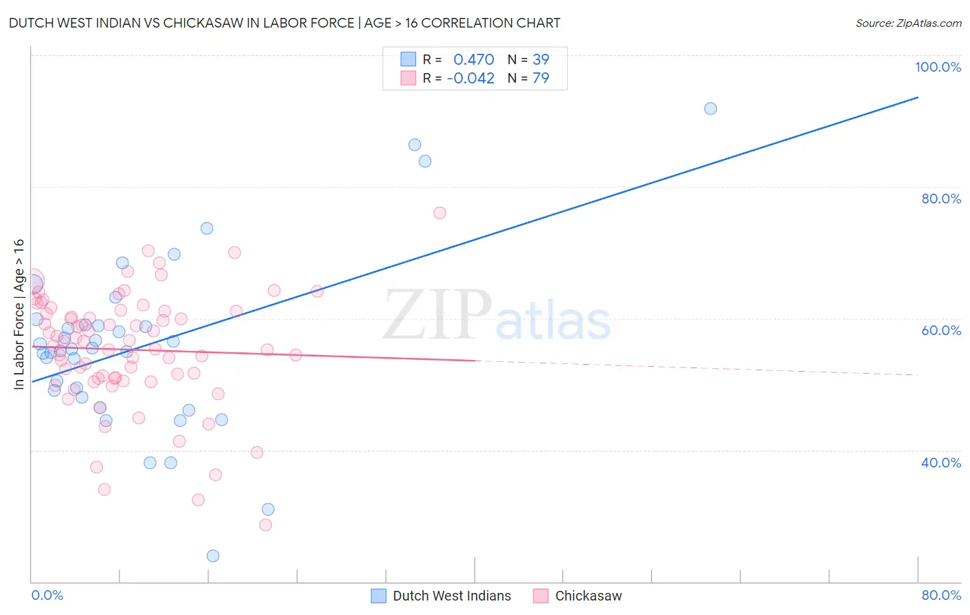 Dutch West Indian vs Chickasaw In Labor Force | Age > 16