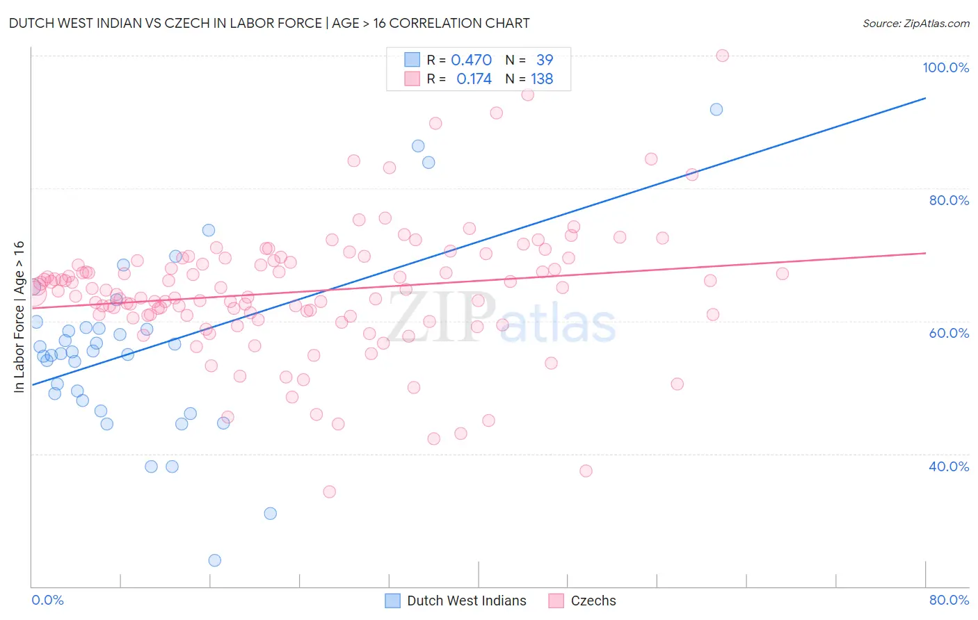 Dutch West Indian vs Czech In Labor Force | Age > 16