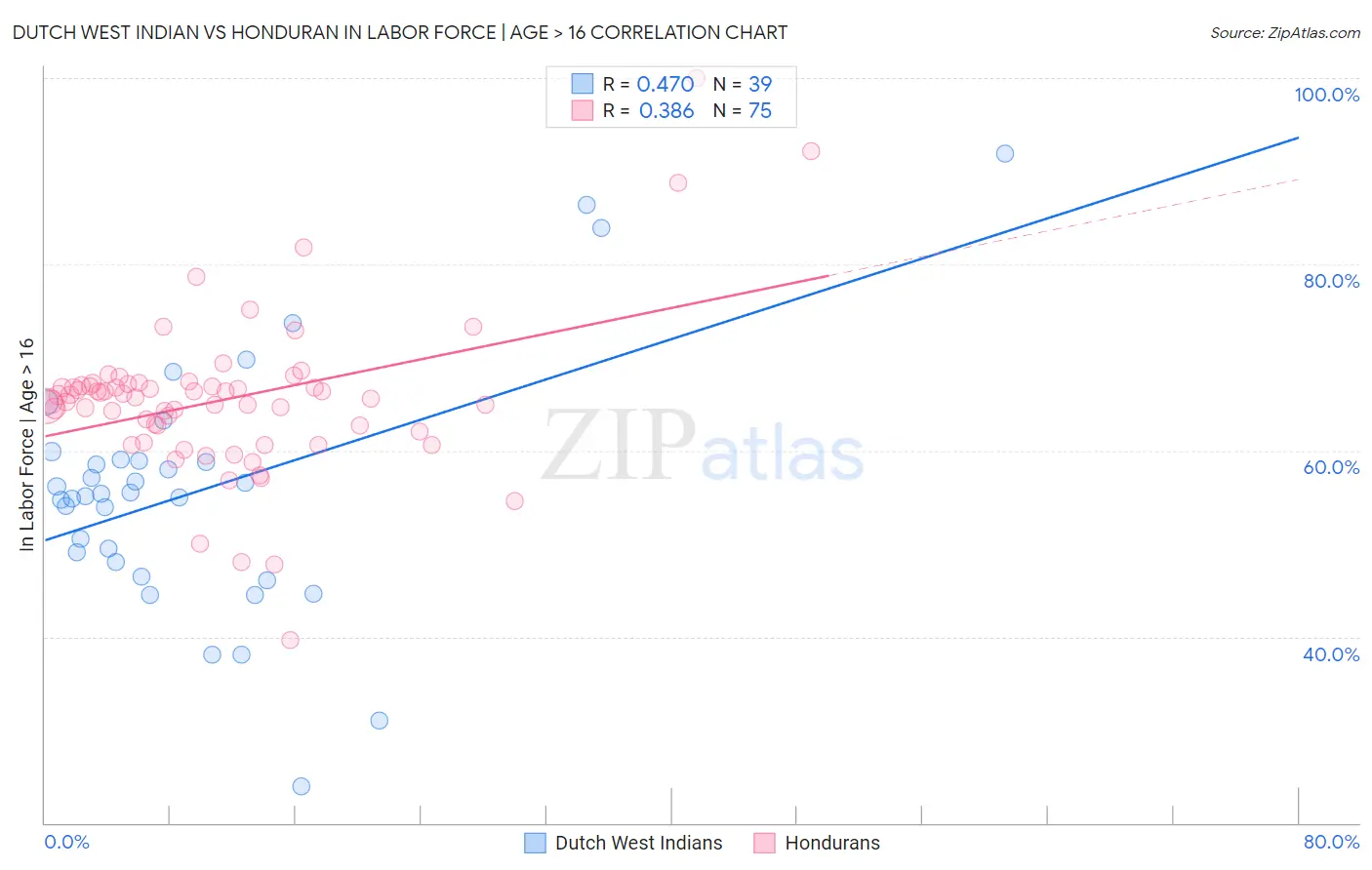 Dutch West Indian vs Honduran In Labor Force | Age > 16