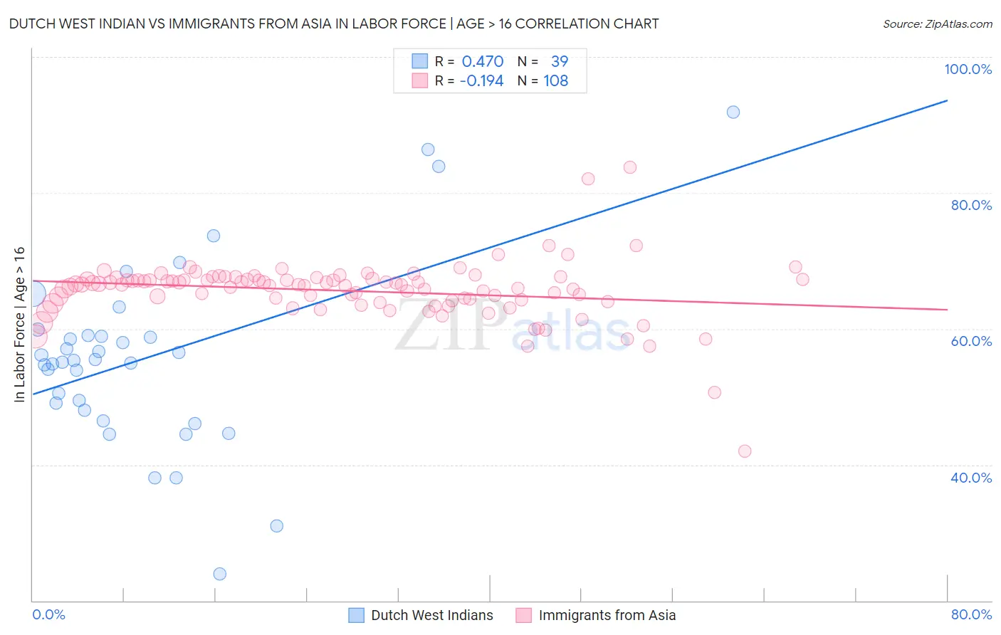 Dutch West Indian vs Immigrants from Asia In Labor Force | Age > 16