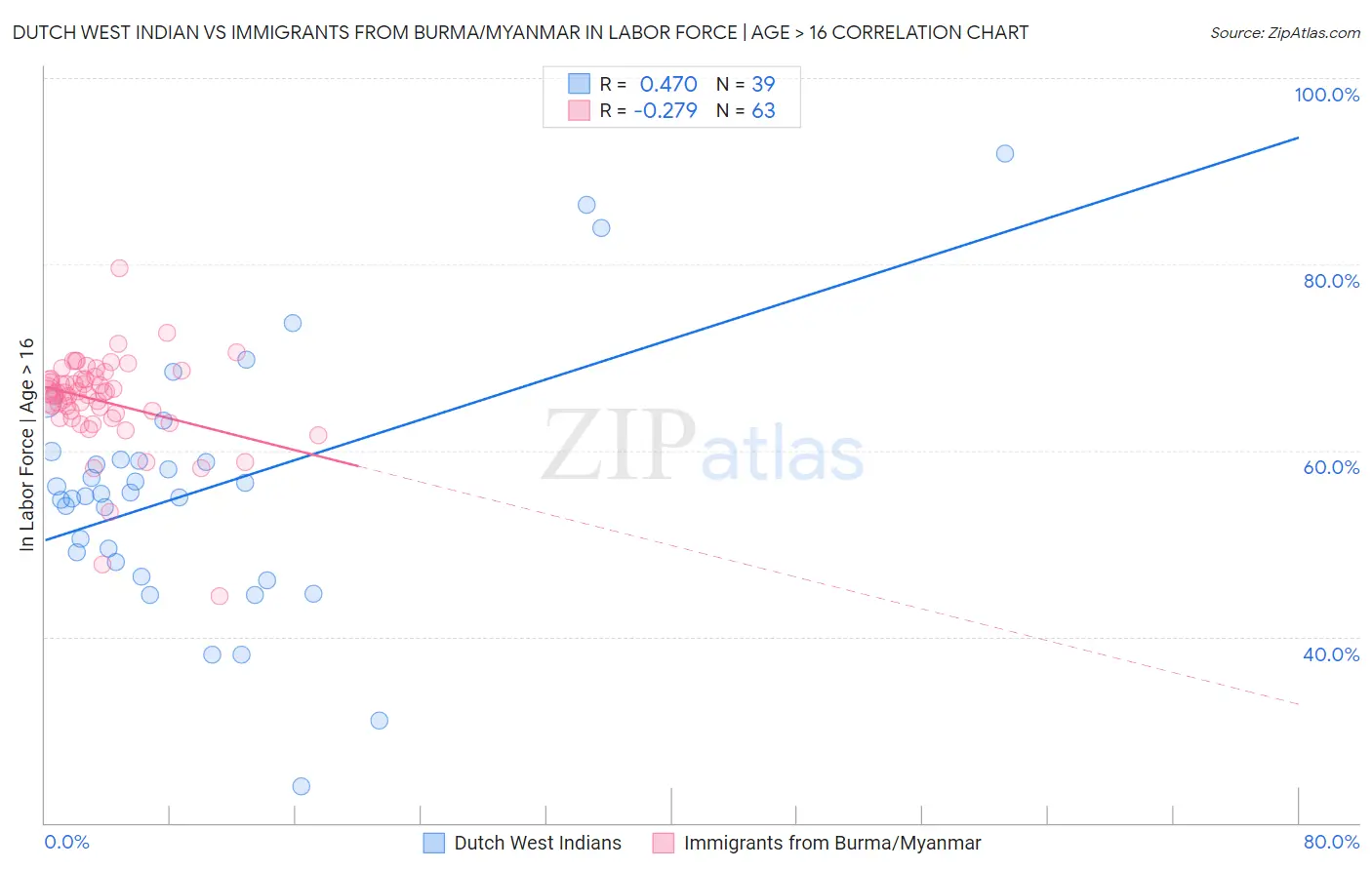 Dutch West Indian vs Immigrants from Burma/Myanmar In Labor Force | Age > 16