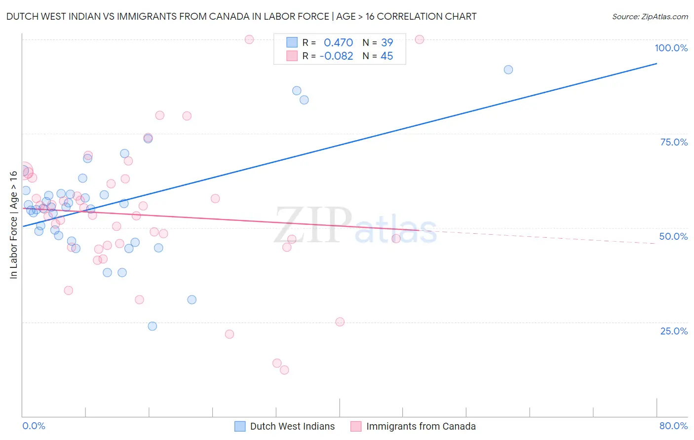 Dutch West Indian vs Immigrants from Canada In Labor Force | Age > 16