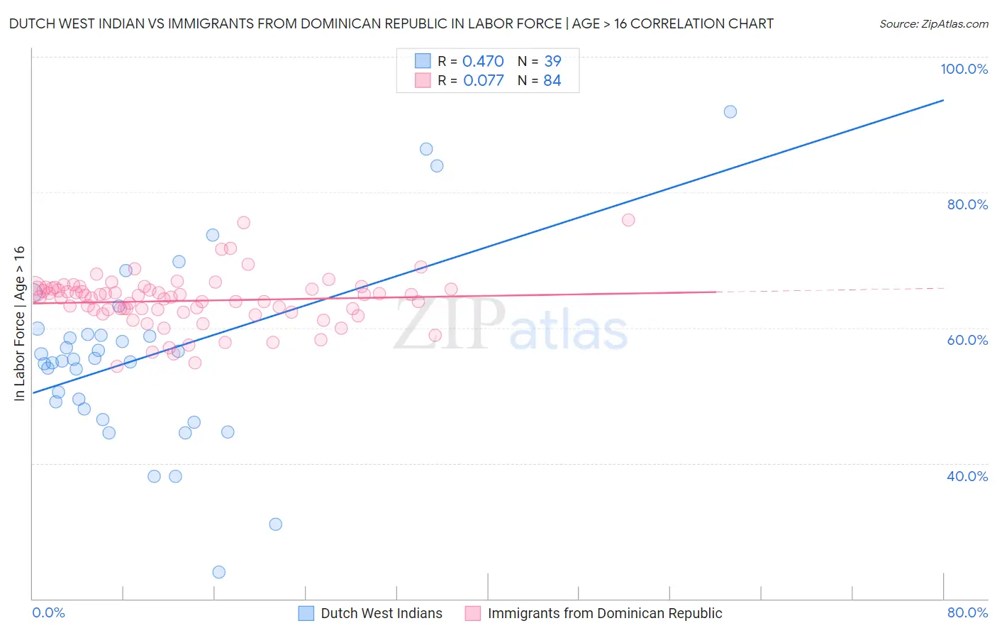 Dutch West Indian vs Immigrants from Dominican Republic In Labor Force | Age > 16