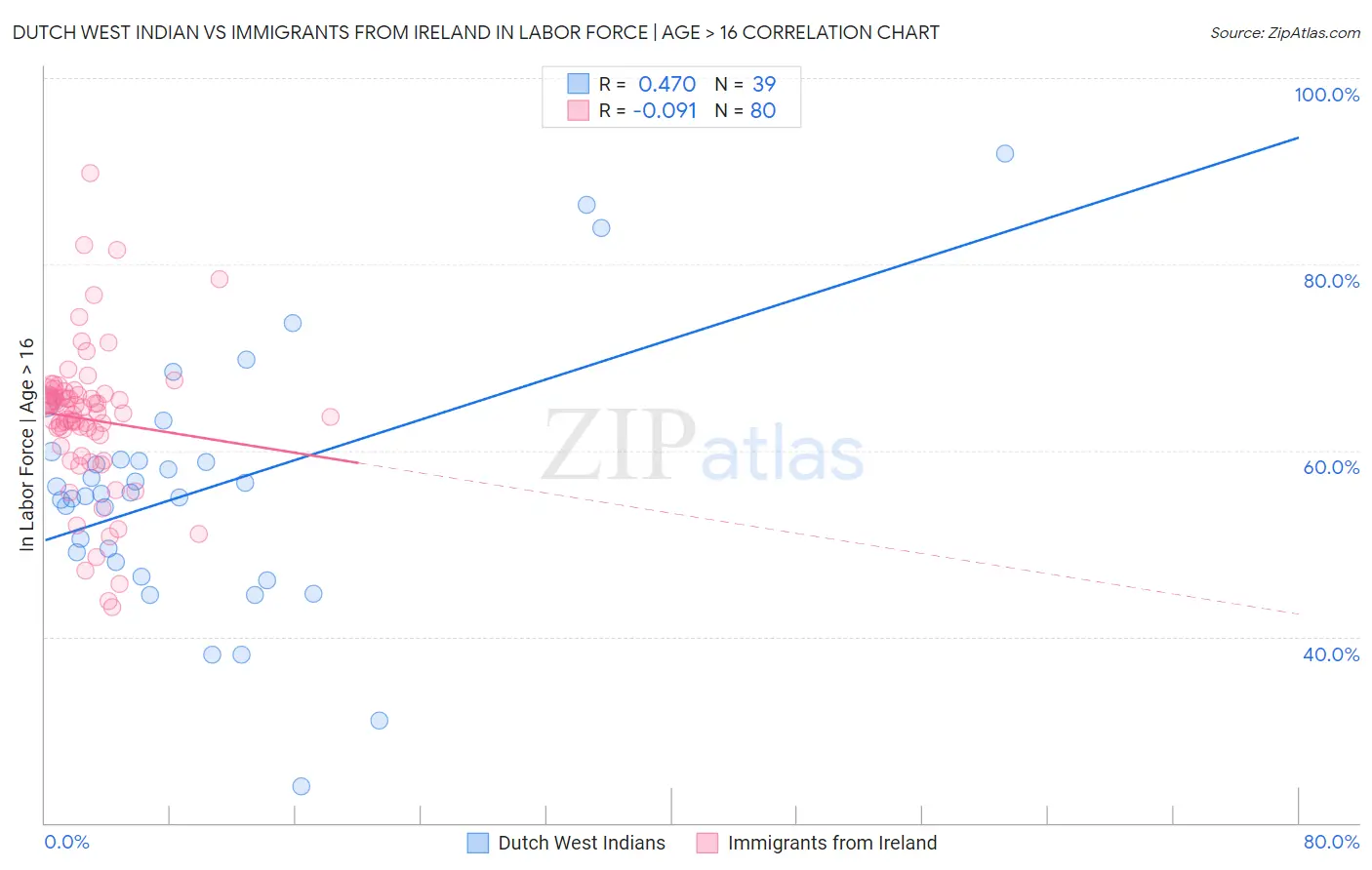 Dutch West Indian vs Immigrants from Ireland In Labor Force | Age > 16