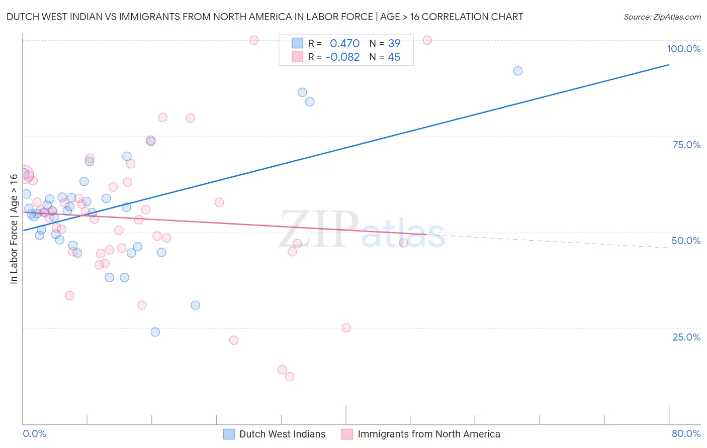 Dutch West Indian vs Immigrants from North America In Labor Force | Age > 16