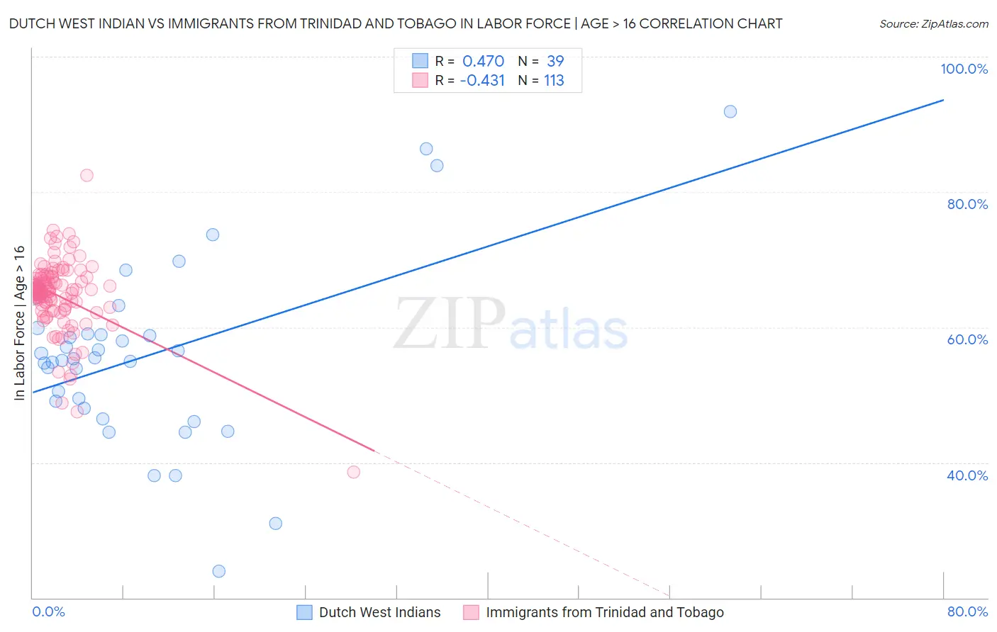 Dutch West Indian vs Immigrants from Trinidad and Tobago In Labor Force | Age > 16