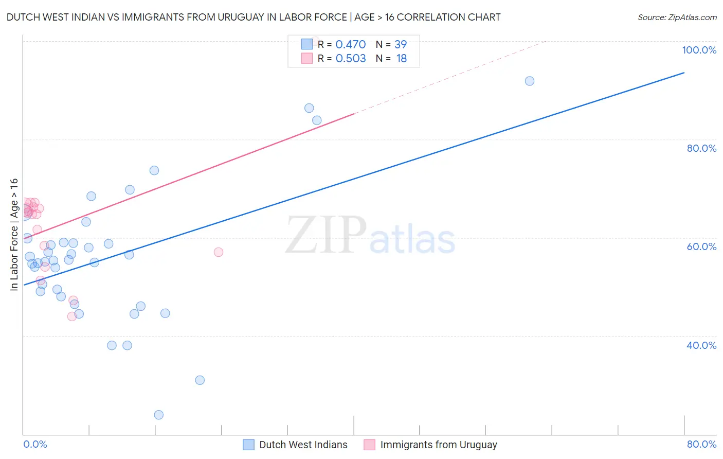 Dutch West Indian vs Immigrants from Uruguay In Labor Force | Age > 16