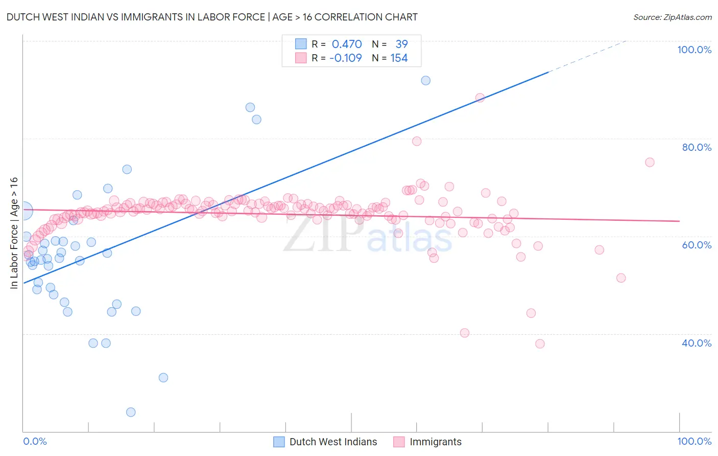 Dutch West Indian vs Immigrants In Labor Force | Age > 16