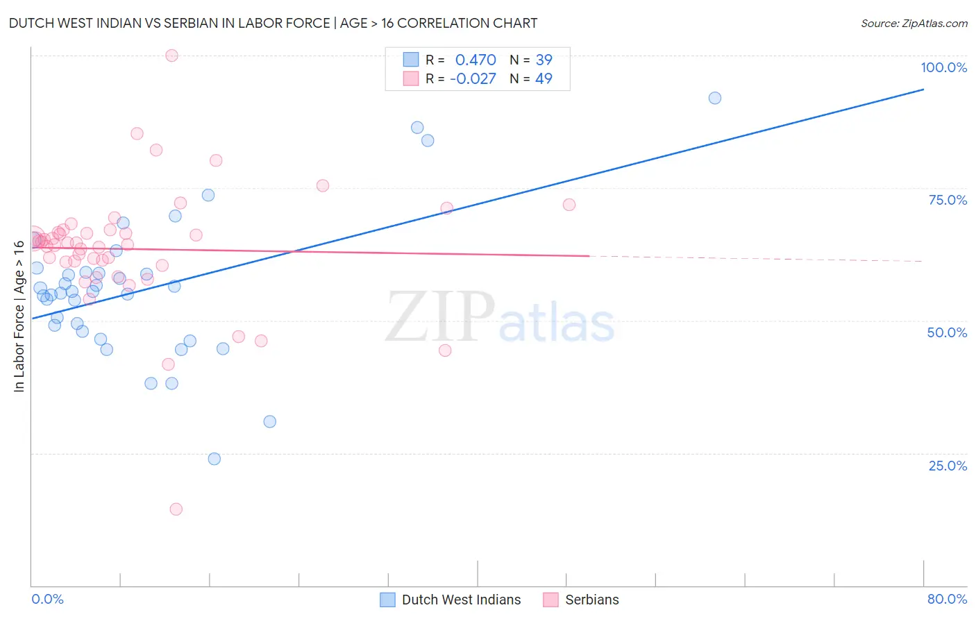 Dutch West Indian vs Serbian In Labor Force | Age > 16