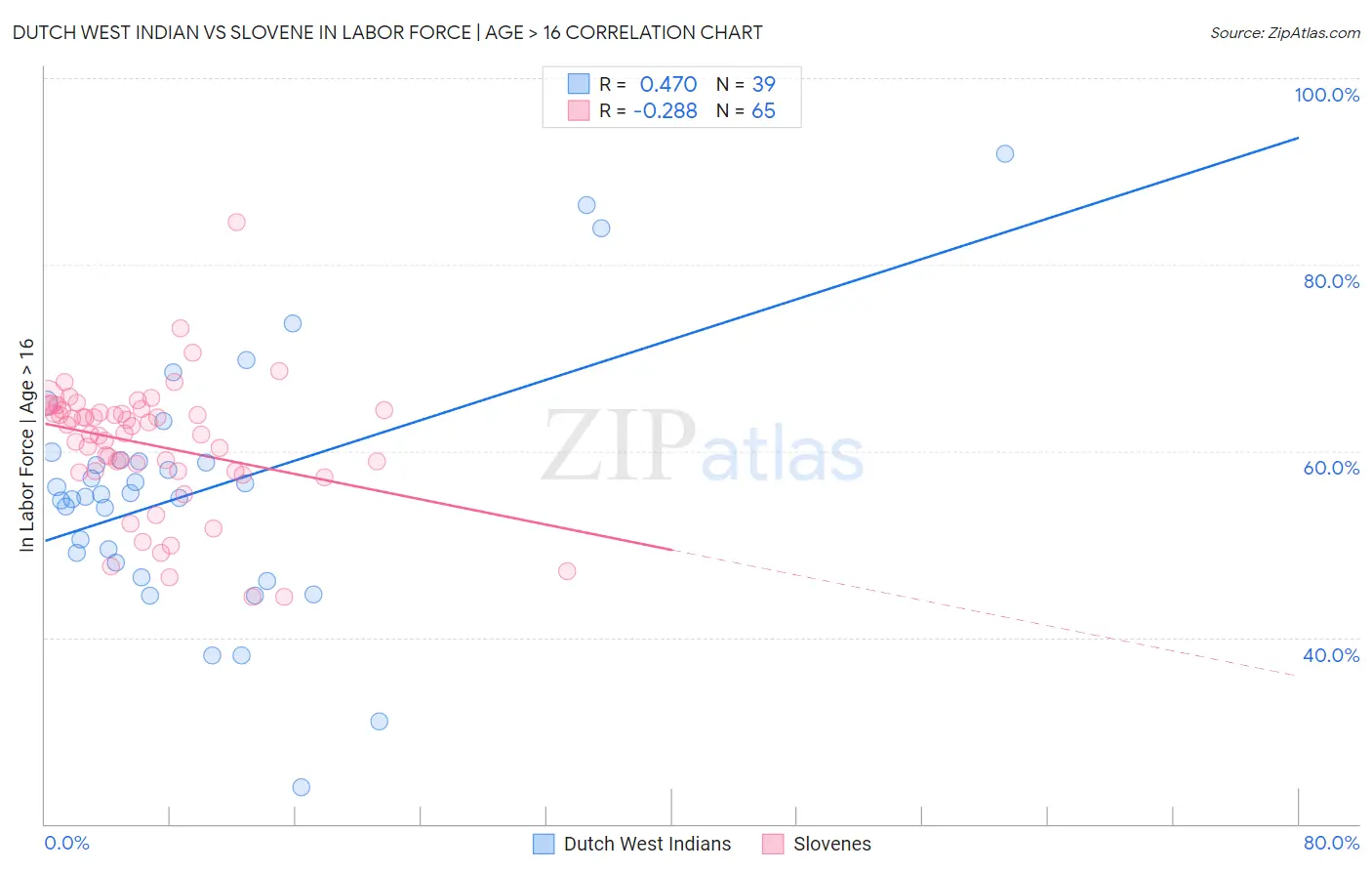 Dutch West Indian vs Slovene In Labor Force | Age > 16