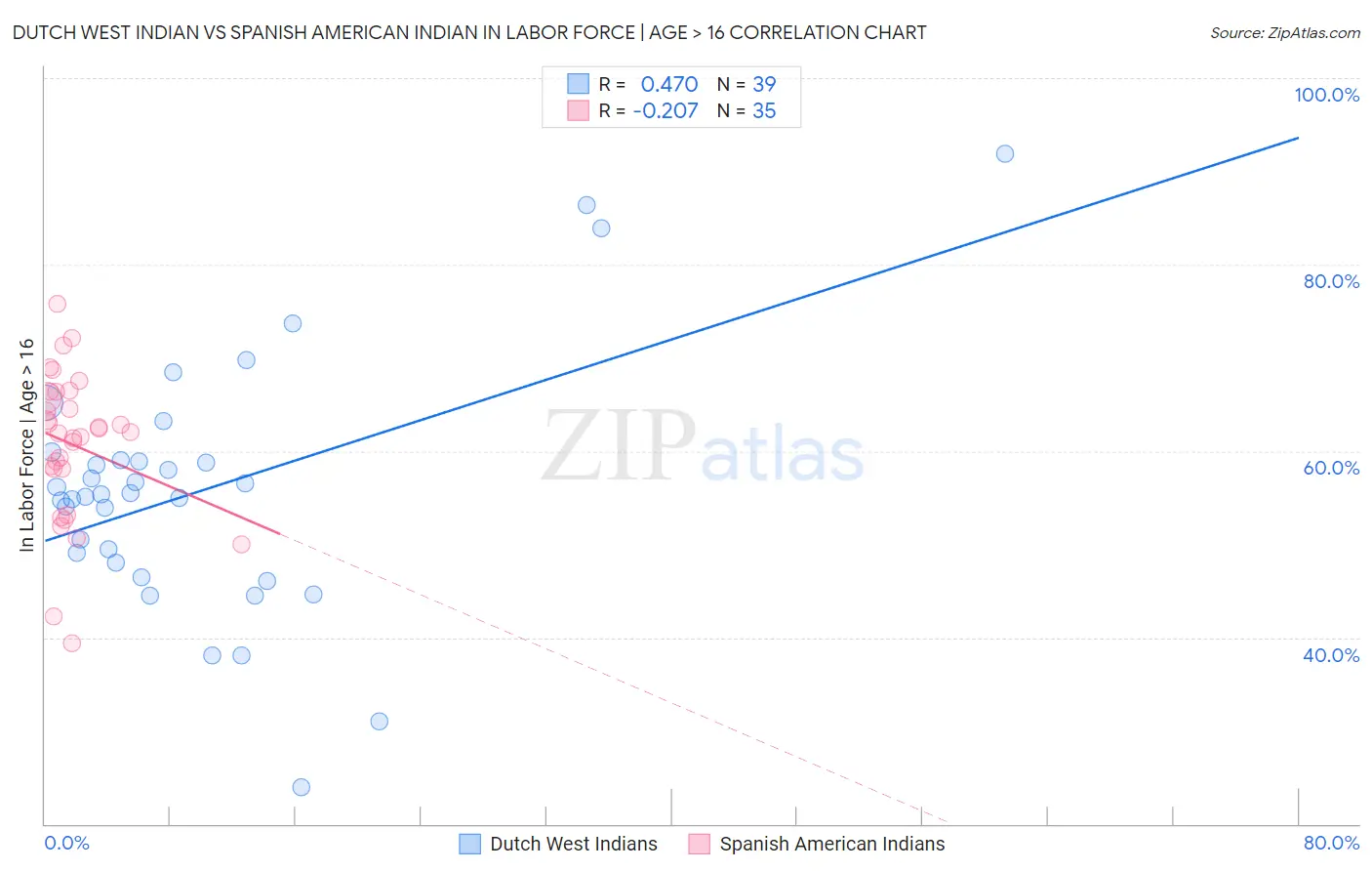 Dutch West Indian vs Spanish American Indian In Labor Force | Age > 16