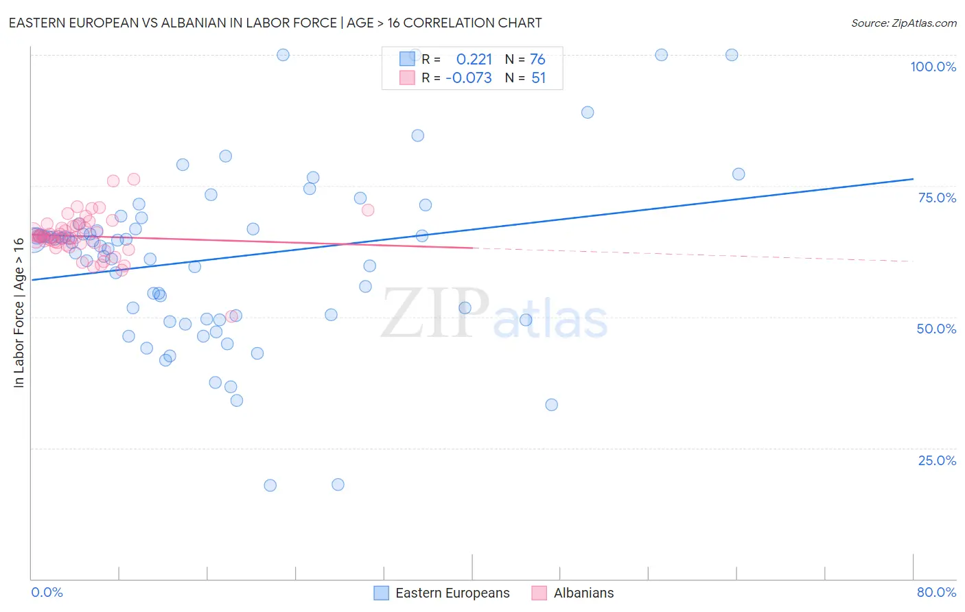 Eastern European vs Albanian In Labor Force | Age > 16