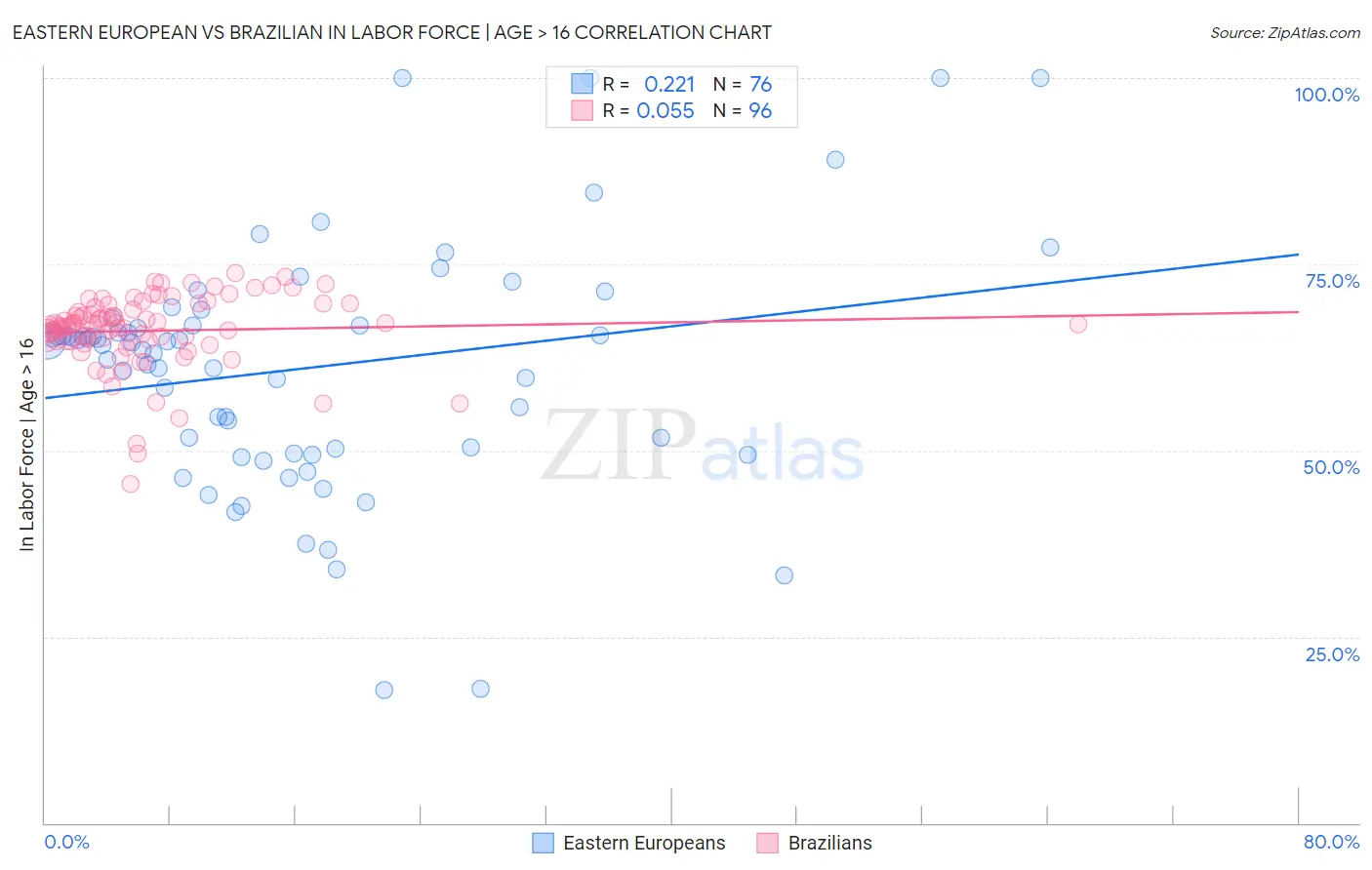 Eastern European vs Brazilian In Labor Force | Age > 16