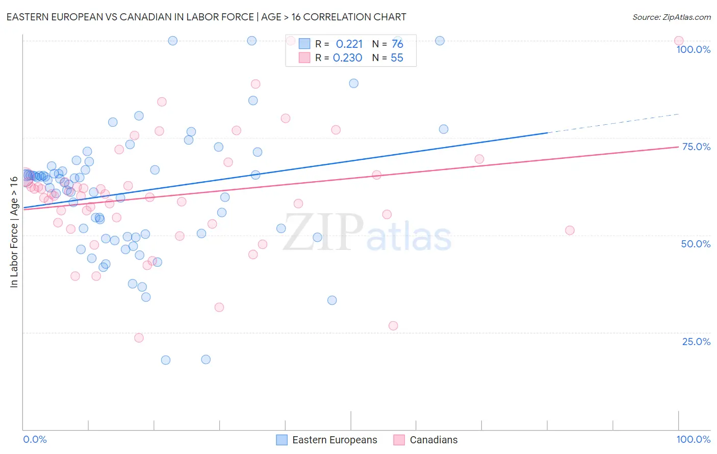 Eastern European vs Canadian In Labor Force | Age > 16