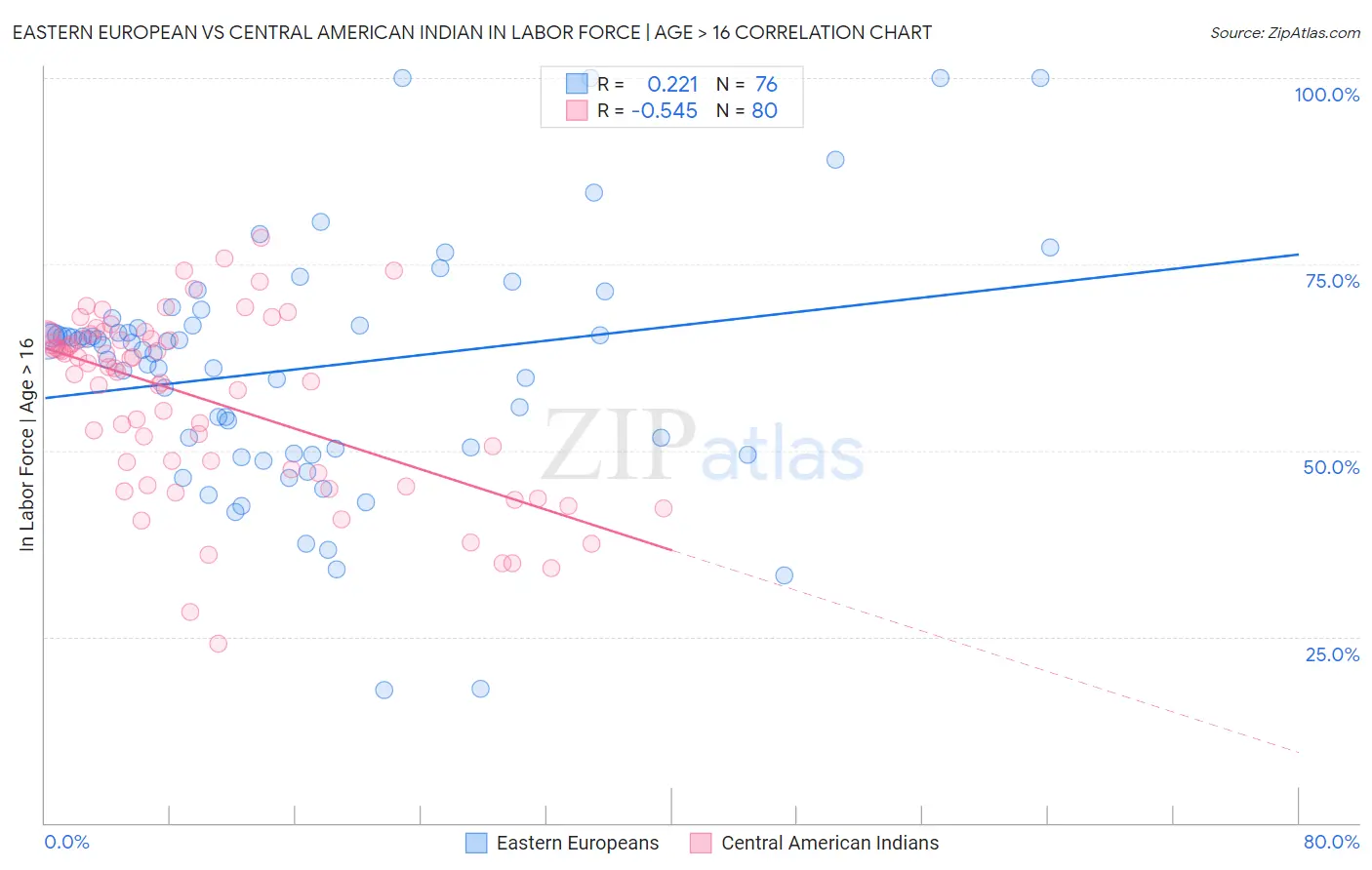 Eastern European vs Central American Indian In Labor Force | Age > 16
