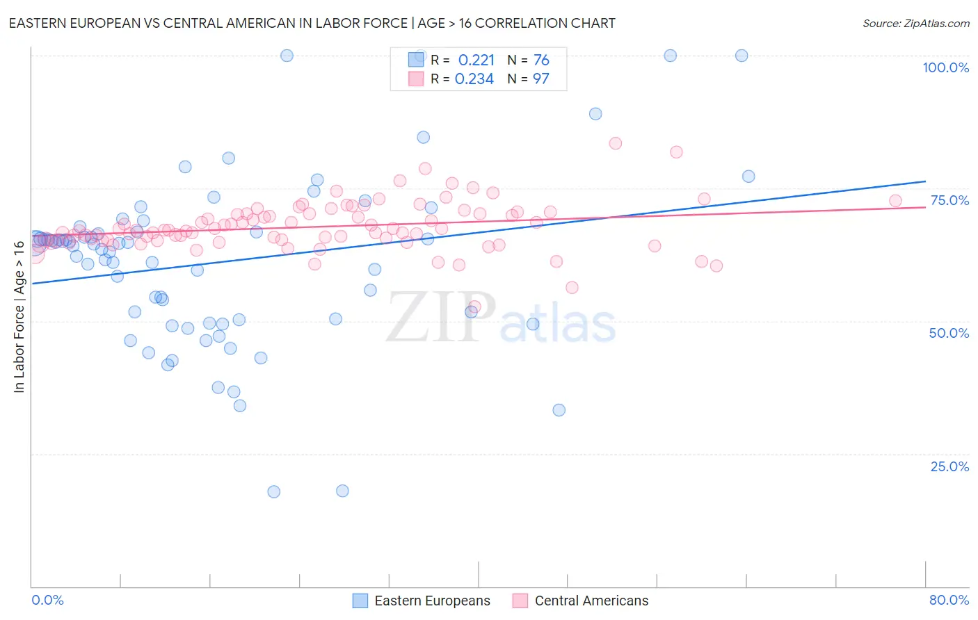 Eastern European vs Central American In Labor Force | Age > 16