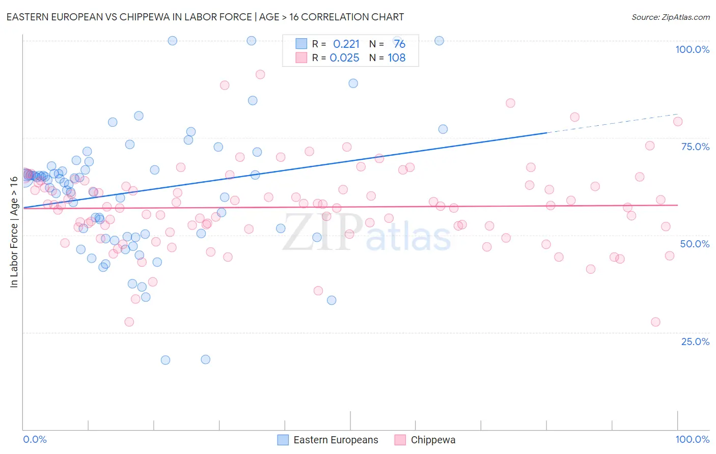 Eastern European vs Chippewa In Labor Force | Age > 16