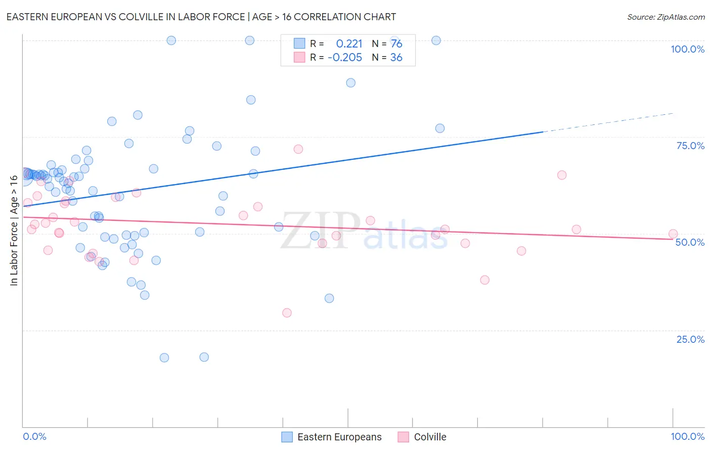 Eastern European vs Colville In Labor Force | Age > 16