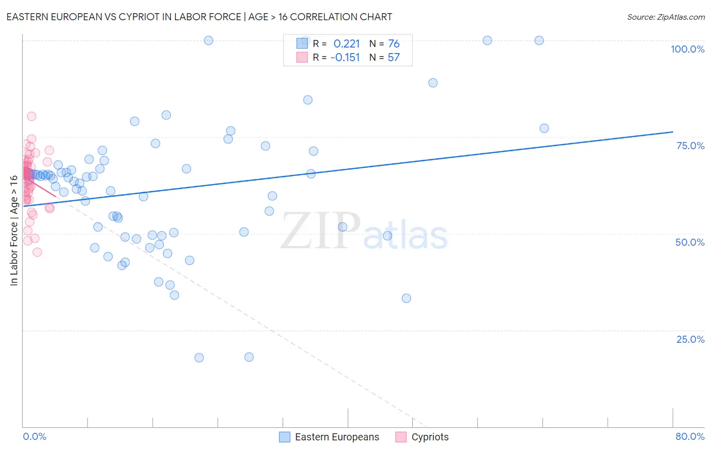 Eastern European vs Cypriot In Labor Force | Age > 16