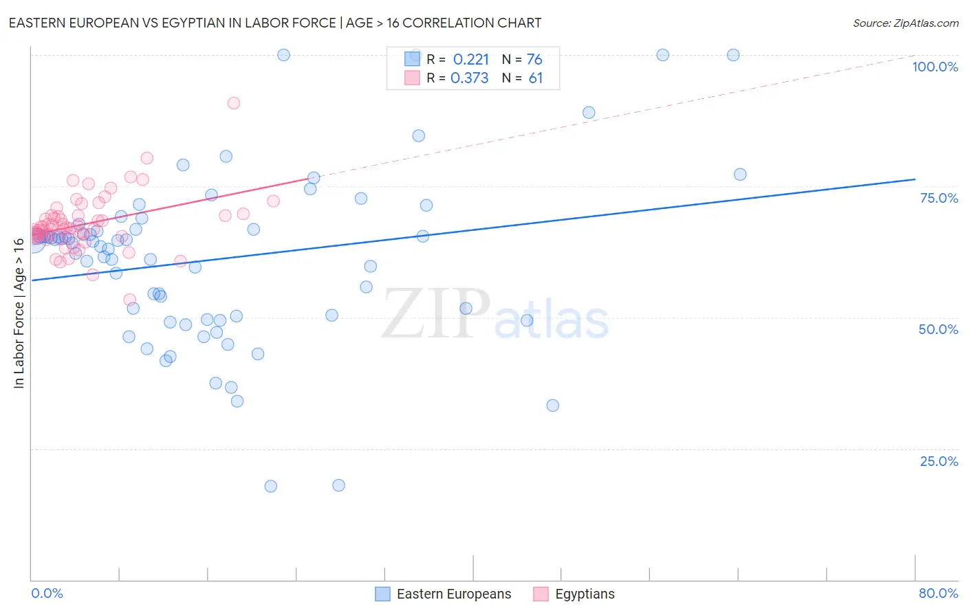 Eastern European vs Egyptian In Labor Force | Age > 16