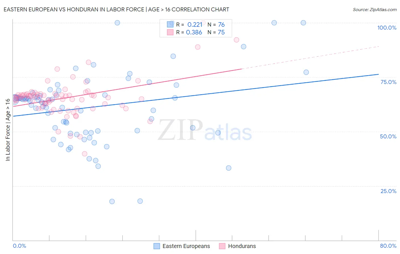 Eastern European vs Honduran In Labor Force | Age > 16