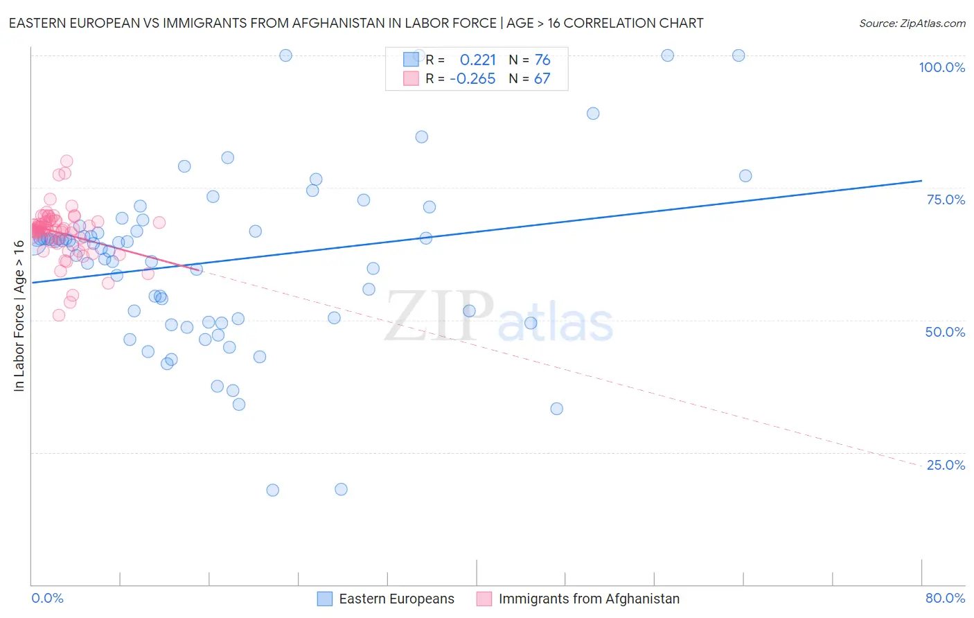 Eastern European vs Immigrants from Afghanistan In Labor Force | Age > 16