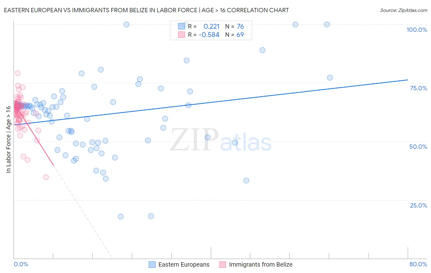Eastern European vs Immigrants from Belize In Labor Force | Age > 16