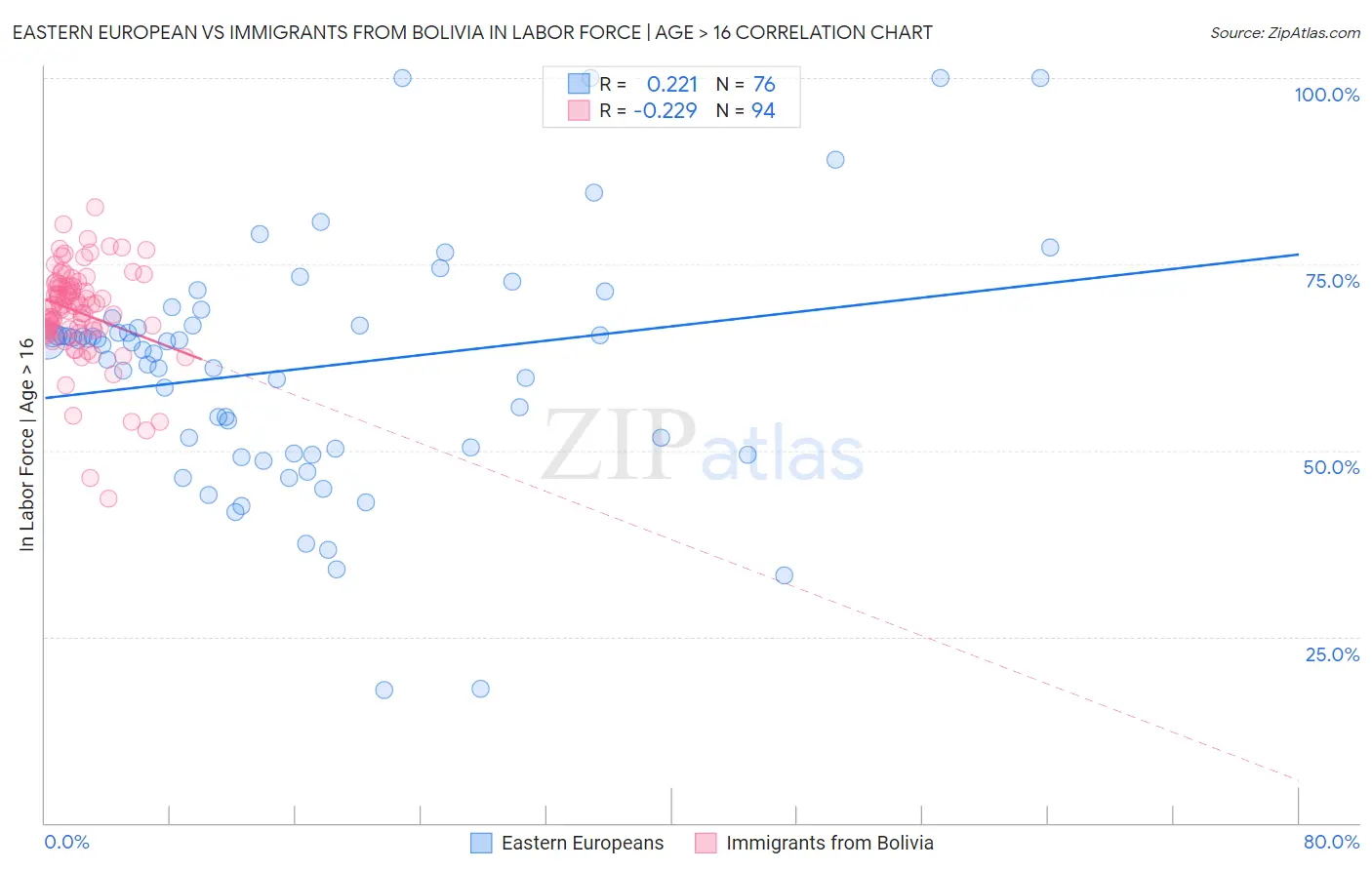 Eastern European vs Immigrants from Bolivia In Labor Force | Age > 16