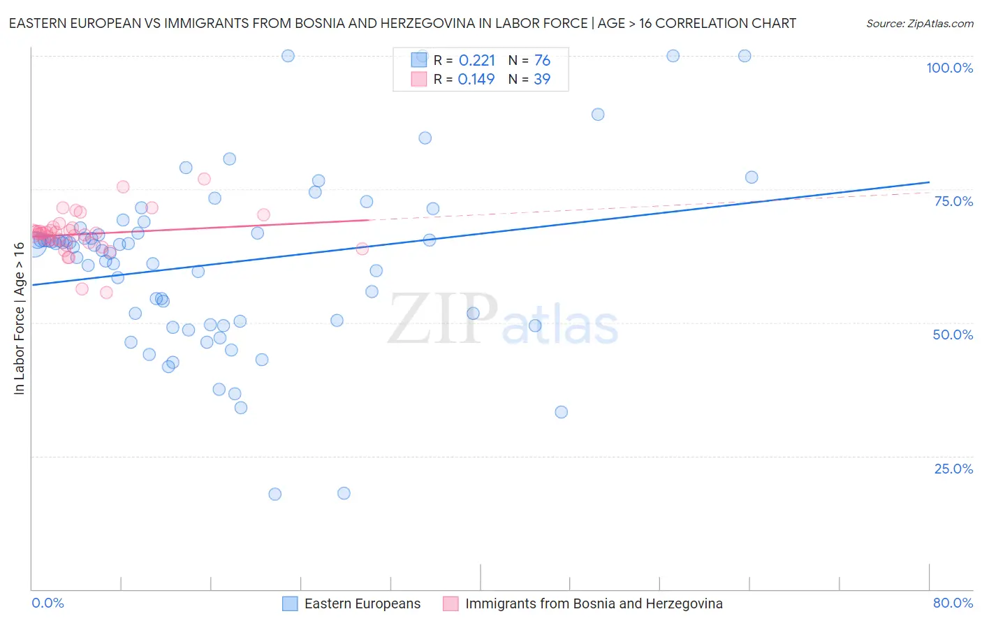 Eastern European vs Immigrants from Bosnia and Herzegovina In Labor Force | Age > 16